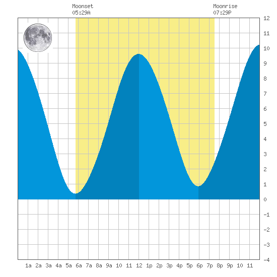 Sesuit Harbor tide chart for Tuesday, April 23, 2024
