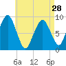 Sesuit Harbor tide chart for Sunday, April 28, 2024