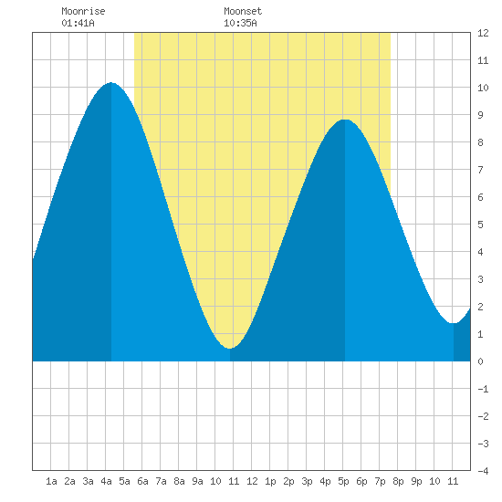 Sesuit Harbor tide chart for Tuesday, April 30, 2024