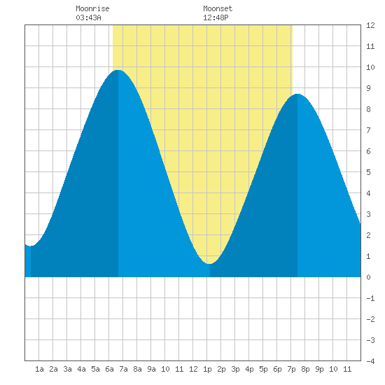 Sesuit Harbor tide chart for Wednesday, April 3, 2024