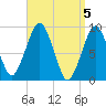 Sesuit Harbor tide chart for Friday, April 5, 2024