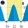 Sesuit Harbor tide chart for Monday, April 8, 2024