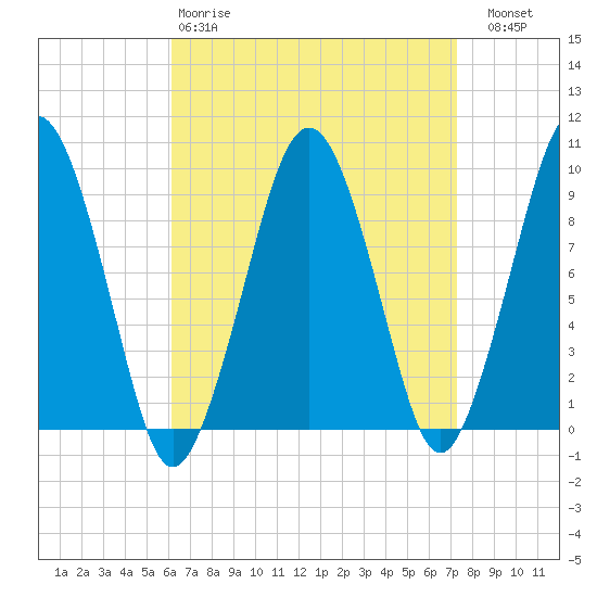 Sesuit Harbor tide chart for Tuesday, April 9, 2024