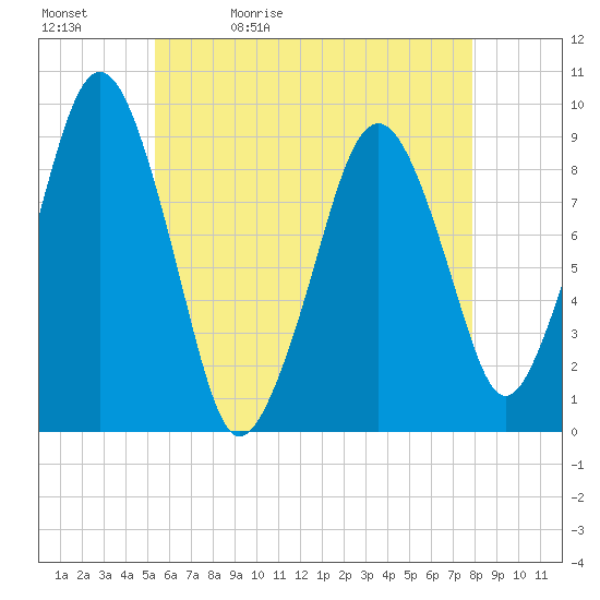 Sesuit Harbor tide chart for Sunday, May 12, 2024