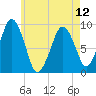 Sesuit Harbor tide chart for Sunday, May 12, 2024