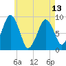 Sesuit Harbor tide chart for Monday, May 13, 2024