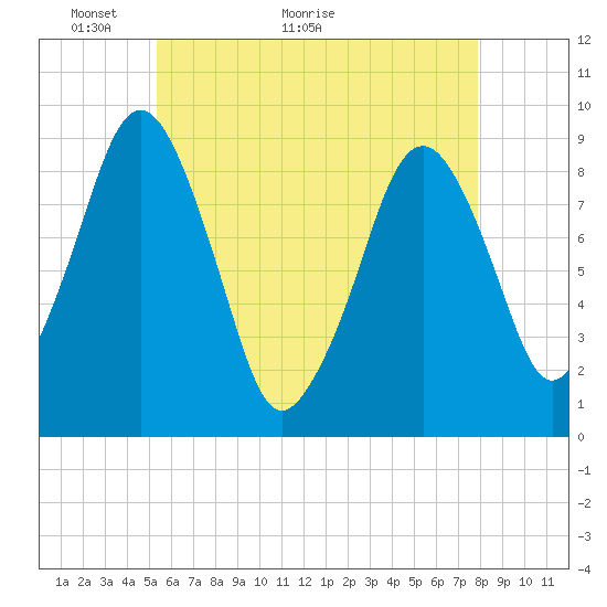 Sesuit Harbor tide chart for Tuesday, May 14, 2024
