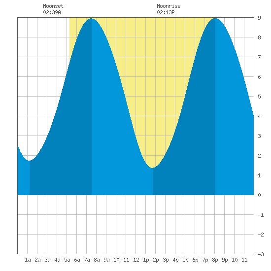 Sesuit Harbor tide chart for Friday, May 17, 2024
