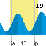 Sesuit Harbor tide chart for Sunday, May 19, 2024