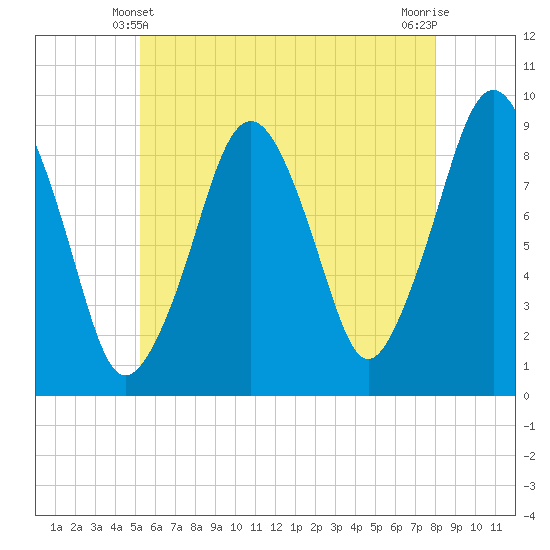 Sesuit Harbor tide chart for Tuesday, May 21, 2024