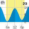 Sesuit Harbor tide chart for Thursday, May 23, 2024