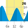 Sesuit Harbor tide chart for Sunday, May 26, 2024