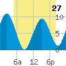 Sesuit Harbor tide chart for Monday, May 27, 2024