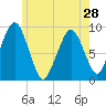 Sesuit Harbor tide chart for Tuesday, May 28, 2024