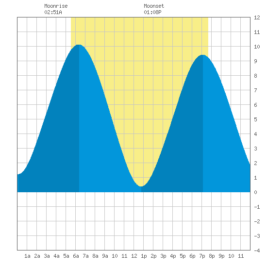 Sesuit Harbor tide chart for Thursday, May 2, 2024