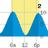 Sesuit Harbor tide chart for Thursday, May 2, 2024