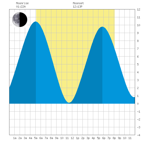 Sesuit Harbor tide chart for Thursday, May 30, 2024