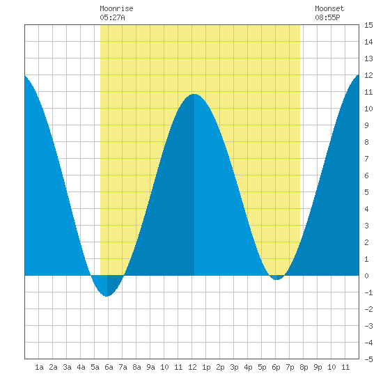 Sesuit Harbor tide chart for Wednesday, May 8, 2024