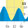 Sesuit Harbor tide chart for Tuesday, June 11, 2024