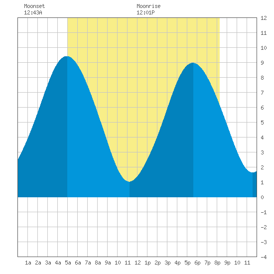 Sesuit Harbor tide chart for Thursday, June 13, 2024