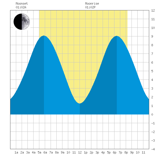 Sesuit Harbor tide chart for Friday, June 14, 2024