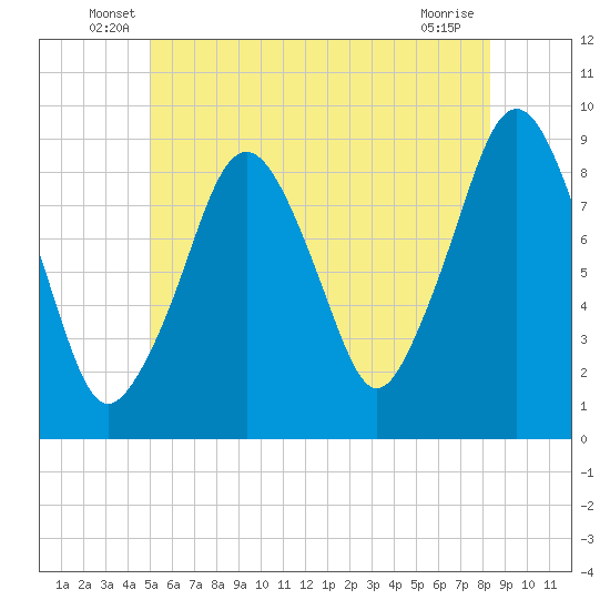 Sesuit Harbor tide chart for Tuesday, June 18, 2024