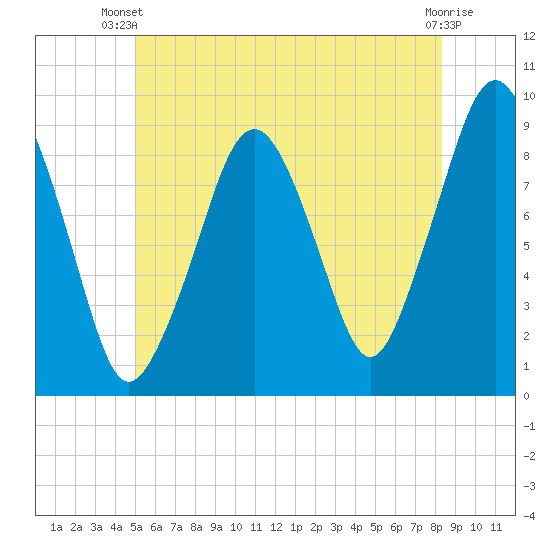 Sesuit Harbor tide chart for Thursday, June 20, 2024