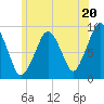 Sesuit Harbor tide chart for Thursday, June 20, 2024