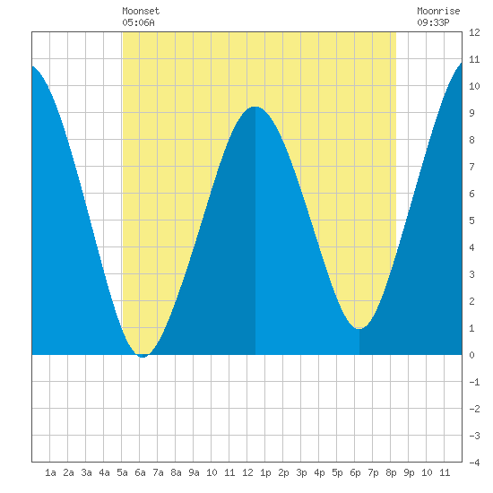 Sesuit Harbor tide chart for Saturday, June 22, 2024