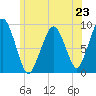 Sesuit Harbor tide chart for Sunday, June 23, 2024