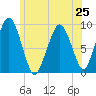 Sesuit Harbor tide chart for Tuesday, June 25, 2024