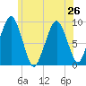Sesuit Harbor tide chart for Wednesday, June 26, 2024