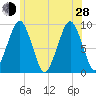 Sesuit Harbor tide chart for Friday, June 28, 2024