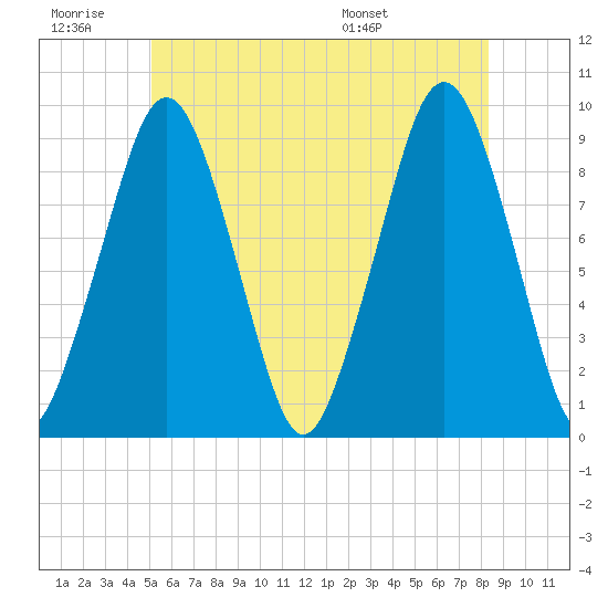 Sesuit Harbor tide chart for Saturday, June 29, 2024