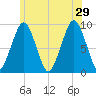 Sesuit Harbor tide chart for Saturday, June 29, 2024