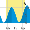 Sesuit Harbor tide chart for Monday, June 3, 2024
