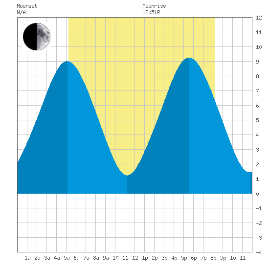 Sesuit Harbor tide chart for Saturday, July 13, 2024