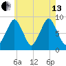 Sesuit Harbor tide chart for Saturday, July 13, 2024