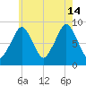 Sesuit Harbor tide chart for Sunday, July 14, 2024