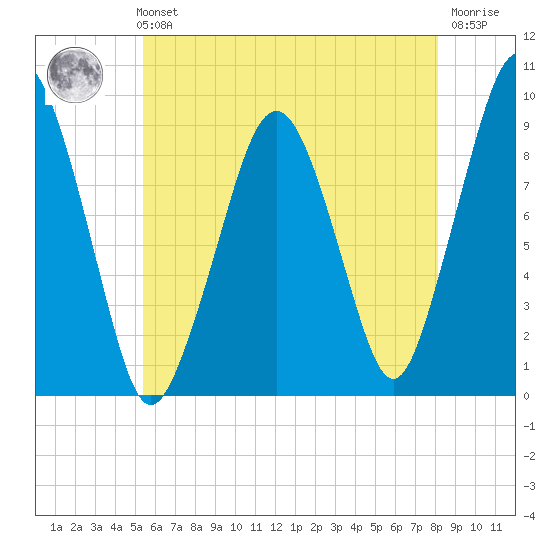 Sesuit Harbor tide chart for Sunday, July 21, 2024