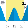Sesuit Harbor tide chart for Sunday, July 21, 2024
