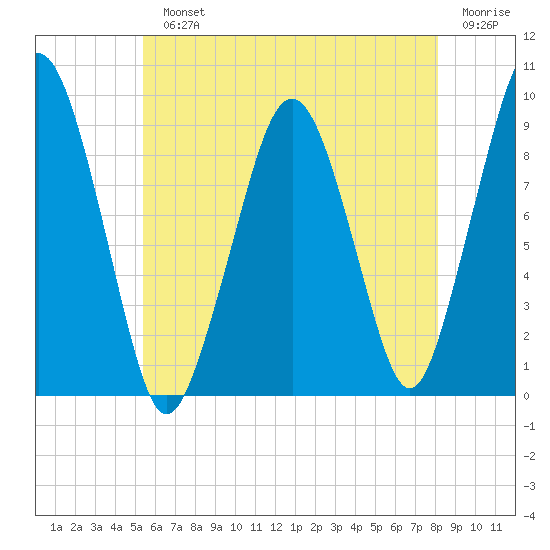 Sesuit Harbor tide chart for Monday, July 22, 2024