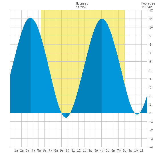 Sesuit Harbor tide chart for Friday, July 26, 2024