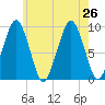 Sesuit Harbor tide chart for Friday, July 26, 2024