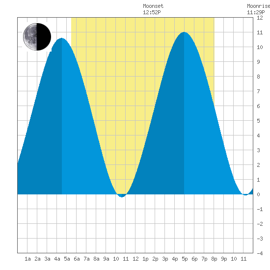 Sesuit Harbor tide chart for Saturday, July 27, 2024
