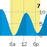 Sesuit Harbor tide chart for Sunday, July 7, 2024