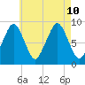 Sesuit Harbor tide chart for Saturday, August 10, 2024