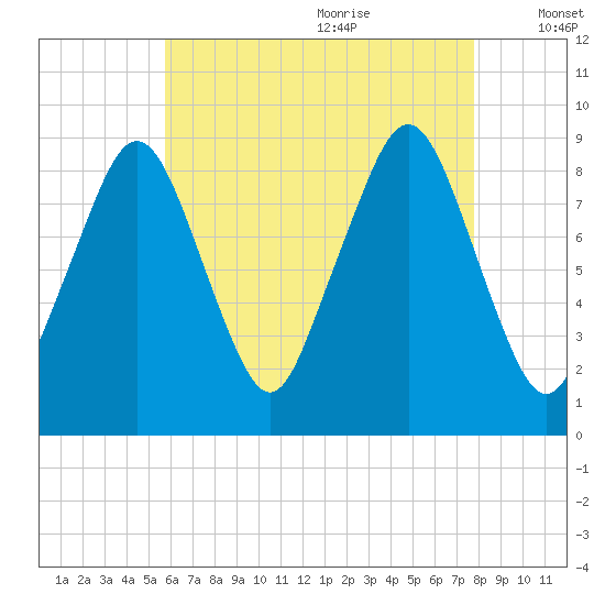 Sesuit Harbor tide chart for Sunday, August 11, 2024