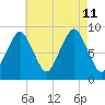 Sesuit Harbor tide chart for Sunday, August 11, 2024