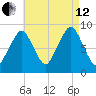 Sesuit Harbor tide chart for Monday, August 12, 2024